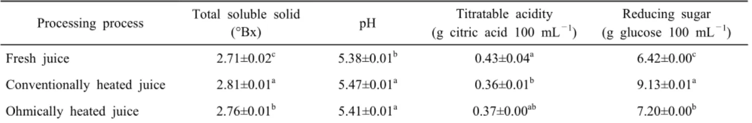 Fig.  2.  Heating  curve  of  mulberry  fruit  juice.