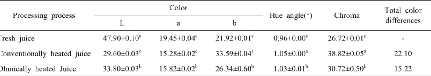 Table  2.  Changes  in  color  values  of  fresh,  conventionally  heated  and  ohmically  heated  mulberry  juice