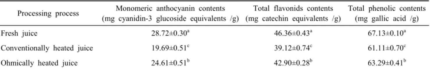 Table  3.  Changes  in  the  antioxidant  compound  contents  of  fresh,  conventionally  heated  and  ohmically  heated  mulberry  juice