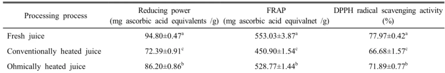 Table  4.  Changes  in  the  antioxidant  activity  of  fresh,  conventionally  heated  and  ohmically  heated  mulberry  juice