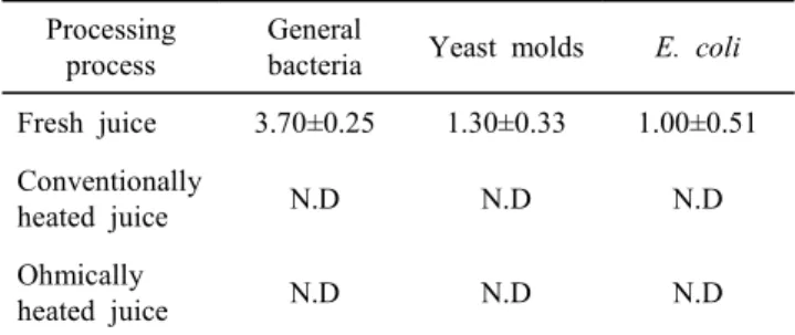 Table  6.  Changes  in  microbial  counts  of  fresh,  conven-  tionally  heated  and  ohmically  heated  mulberry  juice