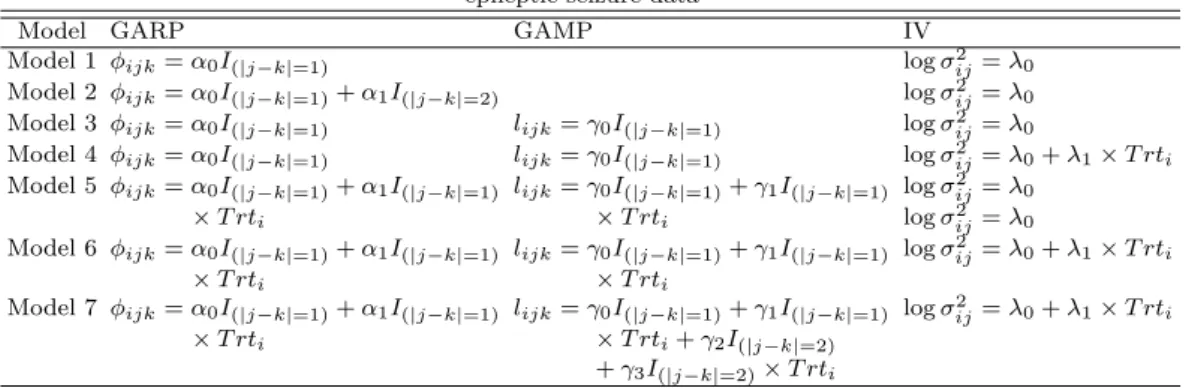 Table 3.1 Models for covariance matrix with GARPs (φ ijk ), GMAPs (l ijk ) and IVs (log σ 2 ij ) in the epileptic seizure data