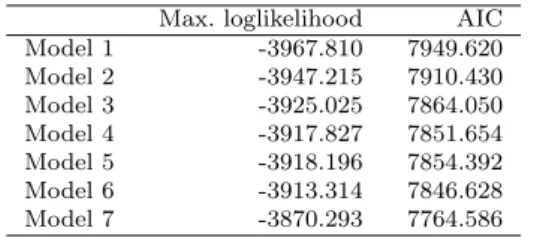 Table 3.2 Real data analysis. Maximized loglikelihood and AIC for the models Max. loglikelihood AIC