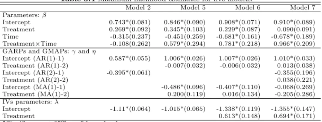 Table 3.4 Maximum likelihood estimates for five models.