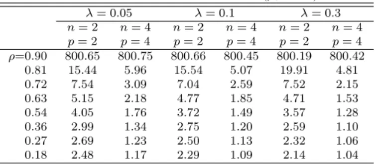 Table 3.2 MA charts for covariances (ρ 0 = 0.9)