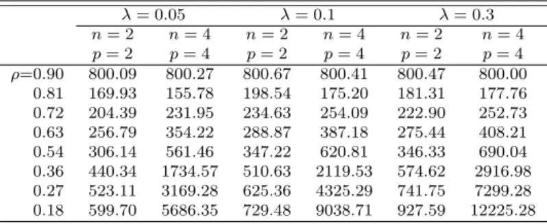 Table 3.3 MZ charts for covariances (ρ 0 = 0.9) λ = 0.05 λ = 0.1 λ = 0.3 n = 2 n = 4 n = 2 n = 4 n = 2 n = 4 p = 2 p = 4 p = 2 p = 4 p = 2 p = 4 ρ=0.90 800.09 800.27 800.67 800.41 800.47 800.00 0.81 169.93 155.78 198.54 175.20 181.31 177.76 0.72 204.39 231
