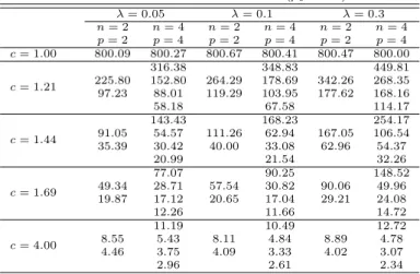 Table 3.5 MZ charts for variances (ρ 0 = 0.9) λ = 0.05 λ = 0.1 λ = 0.3 n = 2 n = 4 n = 2 n = 4 n = 2 n = 4 p = 2 p = 4 p = 2 p = 4 p = 2 p = 4 c = 1.00 800.09 800.27 800.67 800.41 800.47 800.00 c = 1.21 316.38 348.83 449.81225.80152.80264.29178.69342.26268