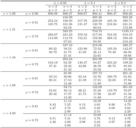 Table 3.7 MZ charts for variances and covariances (ρ 0 = 0.9) λ = 0.05 λ = 0.1 λ = 0.3 n = 2 n = 4 n = 2 n = 4 n = 2 n = 4 p = 2 p = 4 p = 2 p = 4 p = 2 p = 4 c = 1.00 ρ = 0.90 800.09 800.27 800.67 800.41 800.47 800.00 c = 1.21 ρ = 0.81 416.29 495.26 692.2
