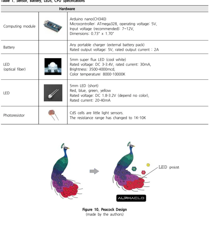 Table 1. Sensor, Battery, LEDs, CPU Specifications Hardware