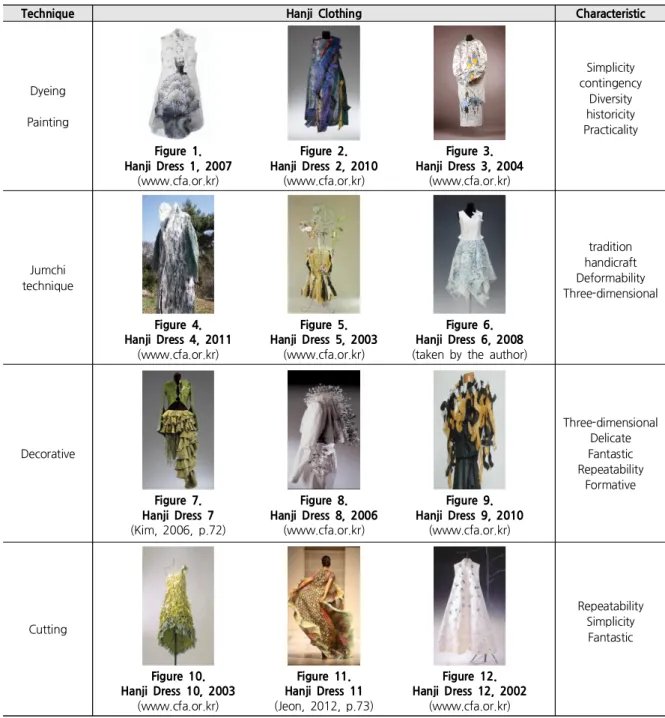 Table 2. Classification of Expression Techniques for Hanji Clothing