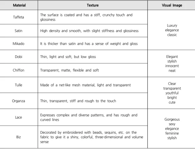 Table 3. Texture and Visual Image of the Wedding Dress Material