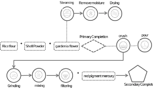Figure 3. How to Make Red Powder