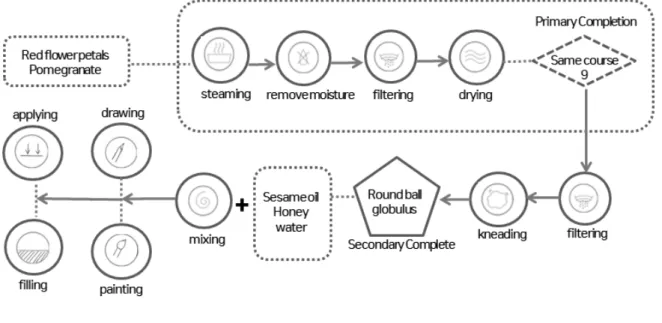 Figure 4. How to Color Make-up