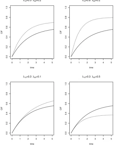 Figure 4.2 F 11 and F 12 when (λ 11 , λ 21 ) = (0.3, 0.2)