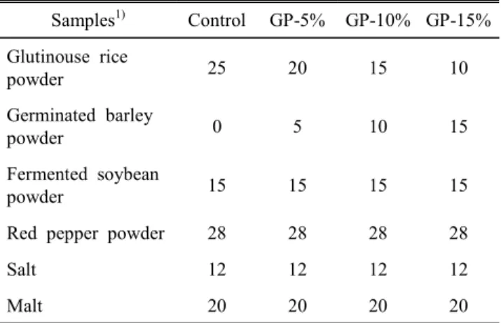 Table  1.  Formula  for  manufacturing  glutinouse  rice  Ko-  chujang  added  with  germinated  barley  powder (%)