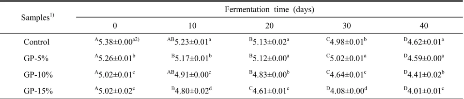Table  2.  Changes  in  pH  of  glutinous  rice  kochujang  added  with  germinated  barley  during  fermentation  at  20 ℃