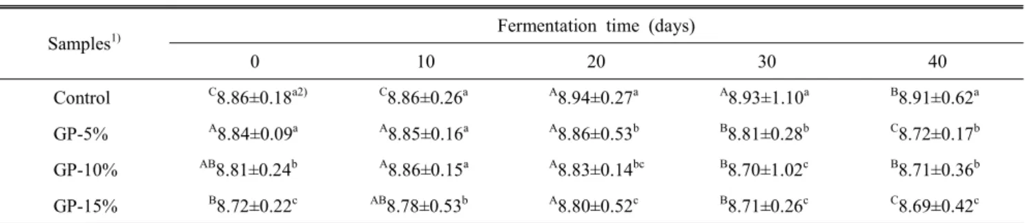 Table  4.  Changes  in  salinity  of  glutinous  rice  kochujang  added  with  germinated  barley  during  fermentation  at  20 ℃ (%)