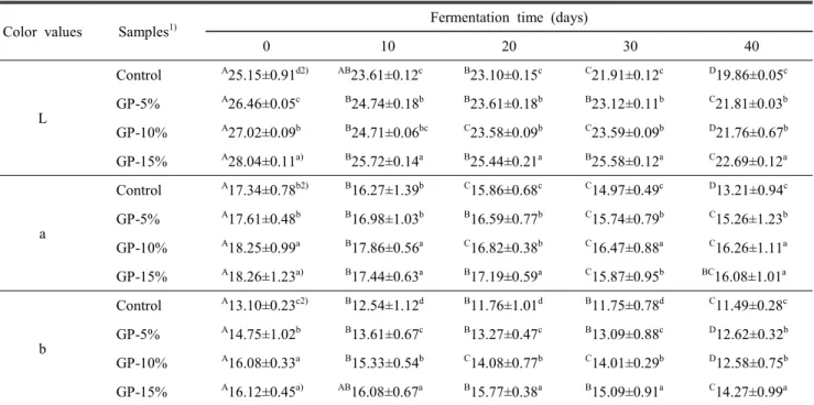 Table  6.  Changes  in  color  of  glutinous  rice  kochujang  added  with  germinated  barley  during  fermentation  at  20 ℃