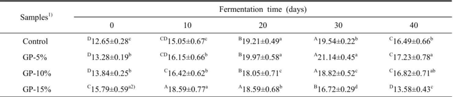 Table  7.  Changes  in  reducing  sugar  of  glutinous  rice  kochujang  added  with  germinated  barley  during  fermentation  at  20 ℃ (%)