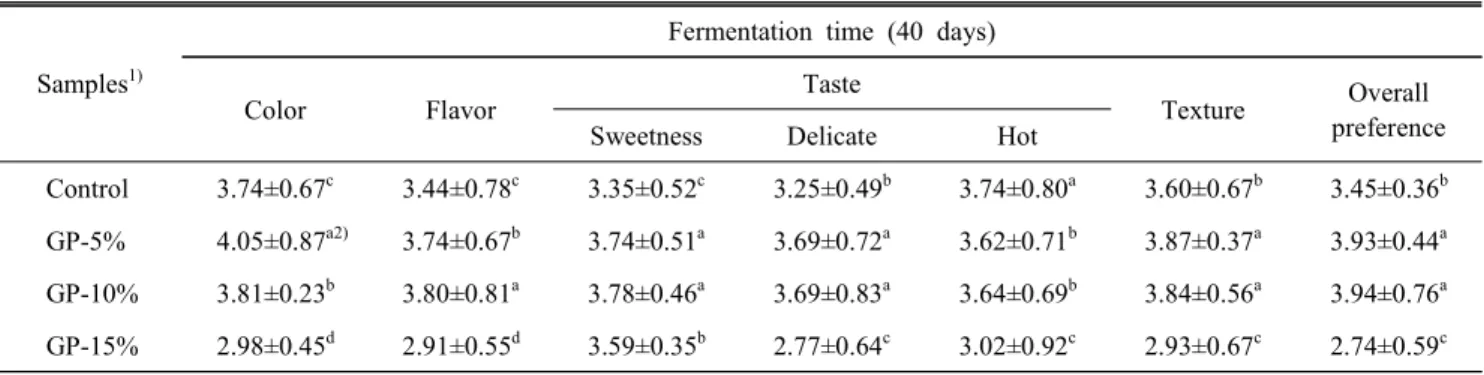 Table  9.  Sensory  evaluation  of  glutinous  rice  kochujang  added  with  germinated  barley  during  40  day  fermentation  at  20 ℃