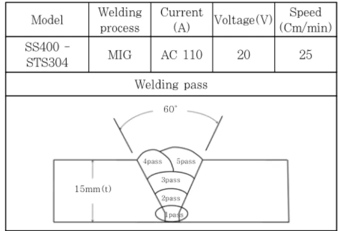 Fig. 2  Physical and mechanical properties of SS400 pass  welding  process.  The  groove  angle  is 