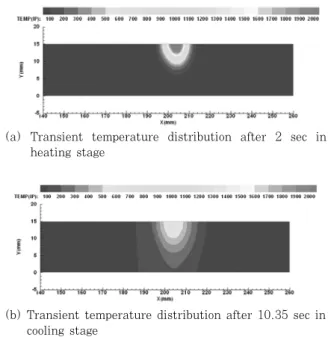 Fig. 4 Temperature field after the 5th pass welding  of the dissimilar steel weldment