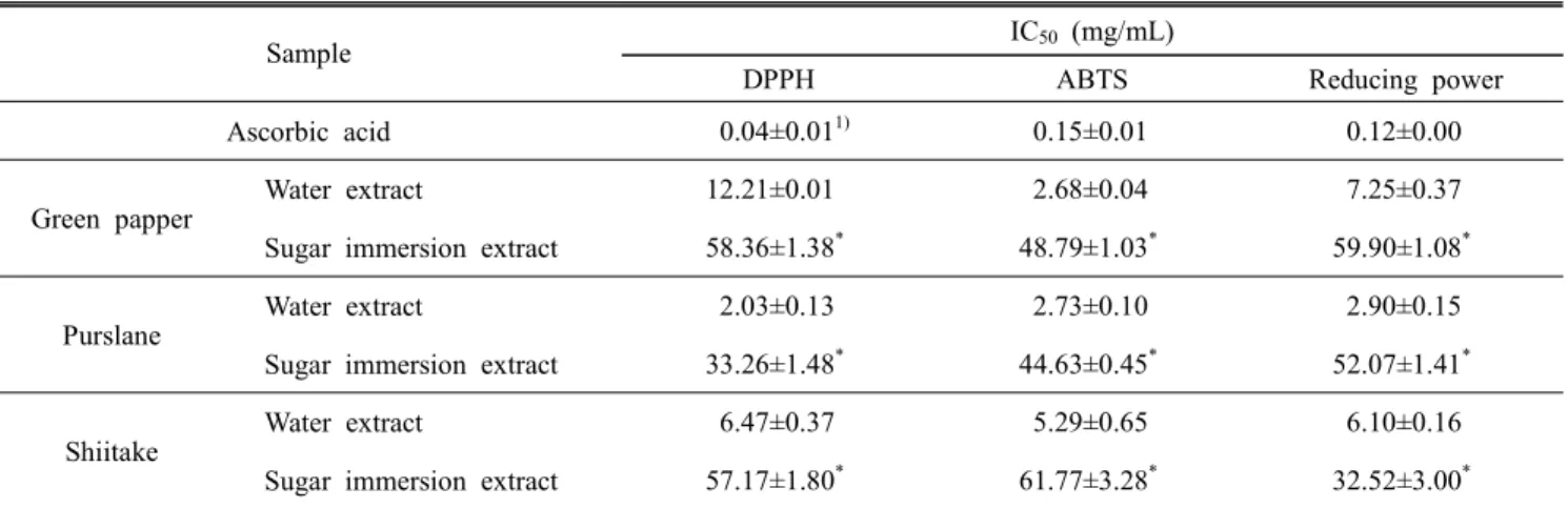 Table  1.  Content  of  total  polyphenol  and  total  flavonoid  of  wild  herb(pepper,  purslane,  shiitake)  water  extracts  and  sugar  immersion  extracts