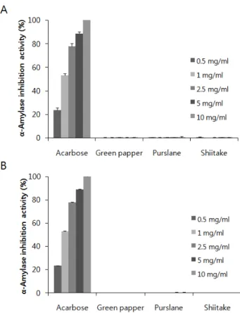 Fig.  1.  α-Amylase  inhibitory  activity  of  wild  herbs(green  pepper,  purslane,  shiitake)  water  extracts(A)  and  sugar  im-  mersion  extracts(B).