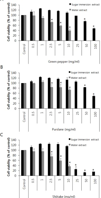 Fig.  3.  Concentration-dependent  effects  of  wild  herb(pe-  pper,  purslane,  shiitake)  water  extracts  and  sugar  immersion  extracts  on  HepG2  cell  growth.