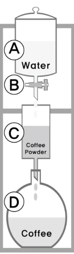 Fig.  1.  Schematic  diagram  of  the  extraction  equipment  of  coffee  with  cold  water.