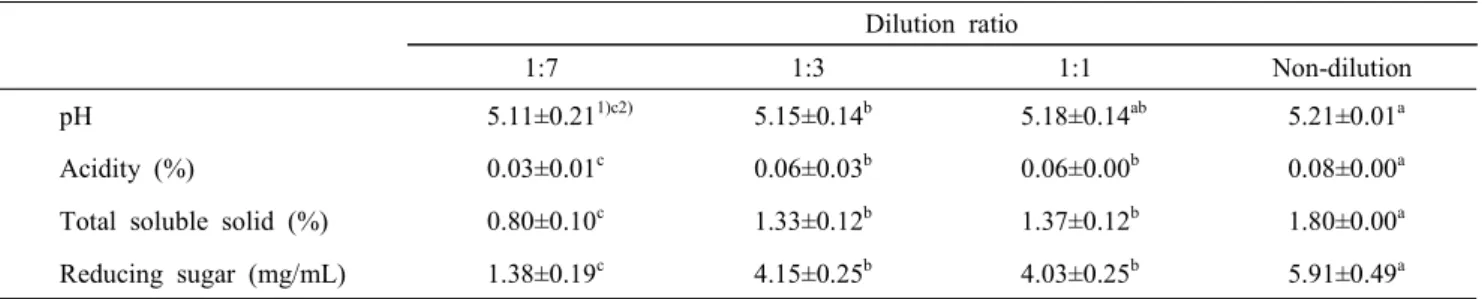 Table  1.  pH,  acidity,  reducing  sugar  and  total  soluble  solid  of  diluted  coffee  with  different  dilution  ratio  after  extraction  using  cold  water