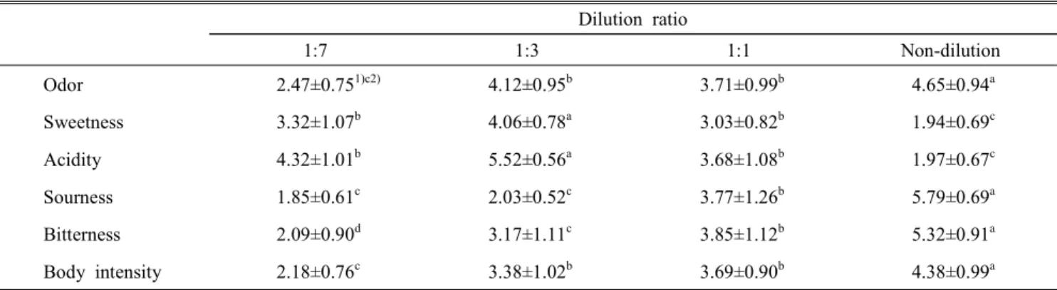 Fig.  2.  Total  phenolic  compound  contents  of  diluted  co-  ffee  with  different  dilution  ratio  after  extraction  using  cold  water.