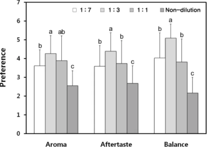 Fig.  3.  Preference  of  diluted  coffee  with  different  dilution  ratio  after  extraction  using  cold  water.