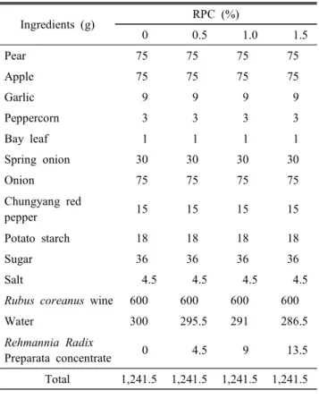 Table  1.  Recipe  of  sauce  added  with  Rehmannia  Radix  Preparata  concentrate(RPC)  and  Rubus  coreanus  wine