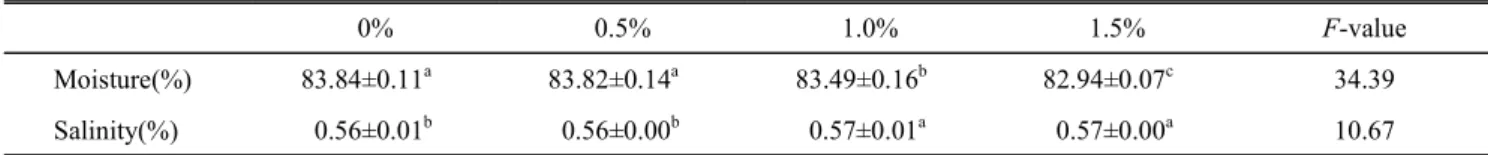 Table  2.  Moisture  content  and  salinity  of  sauce  added  with  different  amount  of  RPC