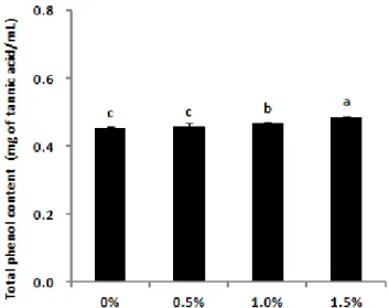 Table  6.  Viscosity  of  sauce  added  with  different  amount  of  RPC