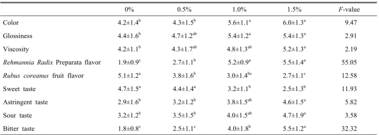 Fig.  4.  Hydroxyl  radical  scavenging  activities  of  sauce  added  with  different  amounts  of  RPC.