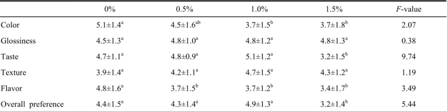 Table  8.  Preference  of  sauce  added  with  different  amount  of  RPC 　 0% 0.5% 1.0% 1.5% F-value Color 5.1±1.4 a 4.5±1.6 ab 3.7±1.5 b 3.7±1.8 b 2.07 Glossiness 4.5±1.3 a 4.8±1.0 a 4.8±1.2 a 4.8±1.3 a 0.38 Taste 4.7±1.1 a 4.8±0.9 a 5.1±1.2 a 3.2±1.5 b 