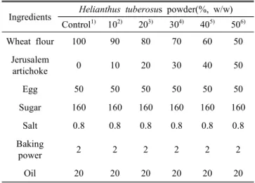 Table  1.  The  formulas  for  sponge  cakes  with  different  le-  vels  of  Helianthus  tuberosus  powder (Unit  :  g)