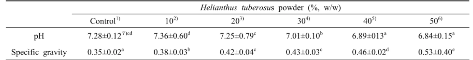 Table  4.  pH  and  specific  gravity  of  sponge  cake  batters  added  with  Helianthus  tuberosus  powder Helianthus  tuberosus  powder  (%,  w/w)