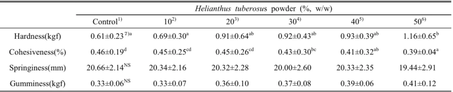 Table  7.  Texture  properties  of  sponge  cakes  added  with  Helianthus  tuberosus  powder Helianthus  tuberosus  powder  (%,  w/w)