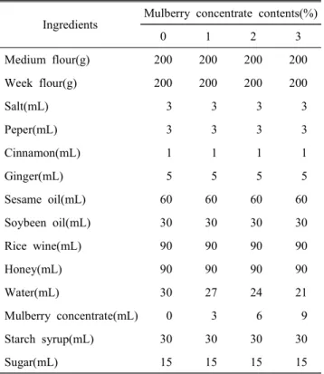 Table  1.  Recipe  of  Yackwa  added  mulberry  concentrate