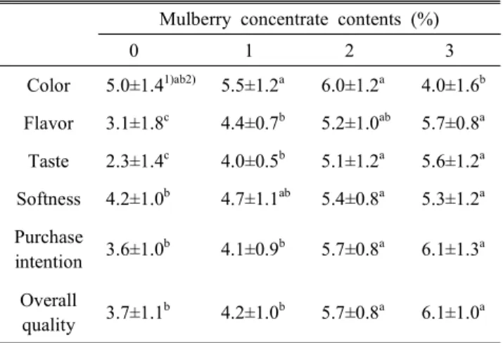 Table  7.  Preference  of  Yackwa  added  with  mulberry  con-  centrate