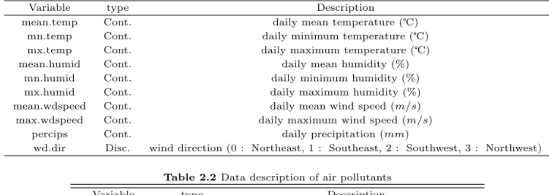 Table 2.1 Data description of weather factor