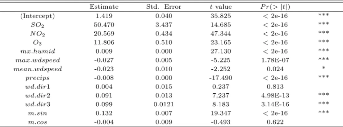 Table 4.1 Estimated coefficients and corresponding standard errors of GLM model Estimate Std