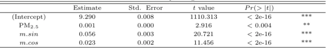 Table 4.4 Estimated coefficients and corresponding standard errors of GLM model Estimate Std