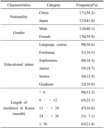 Table  1.  General  characteristics  of  the  respondents (n=294) Characteristics Category Frequency(%)