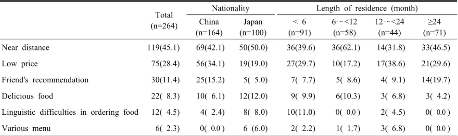 Table  4.  Reasons  for  using  lunch  service  of  Chinese  and  Japanese  students  in  Korea