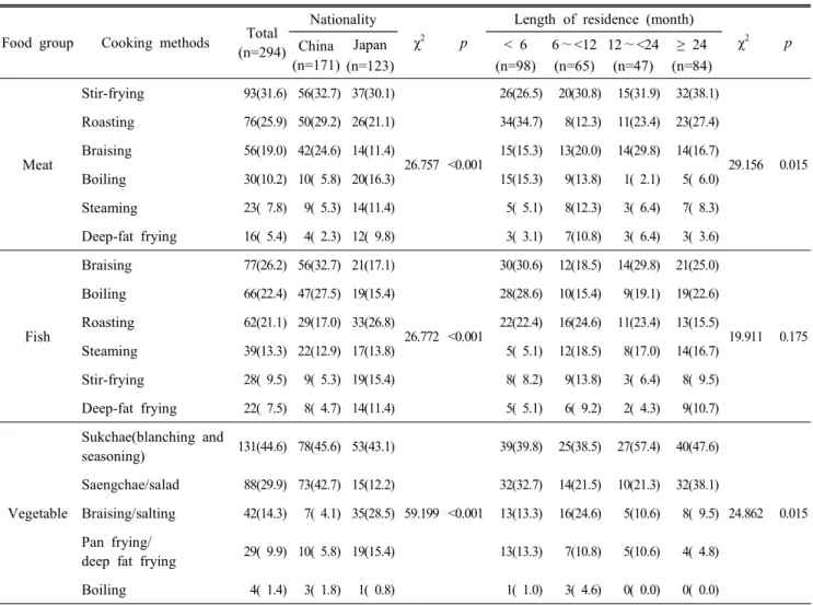 Table  6.  Preferred  cooking  methods  of  Chinese  and  Japanese  students  in  Korea
