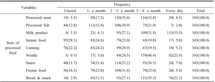 Table  3.  Frequency  to  buy  processed  food n(%)